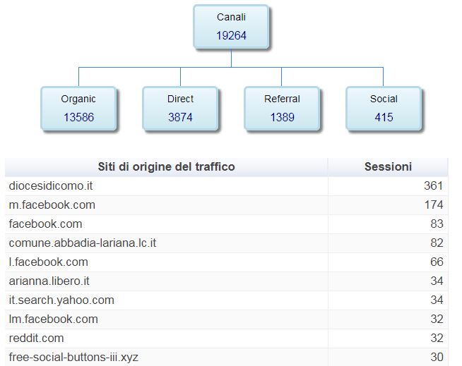 siti di origine