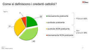 praticanti